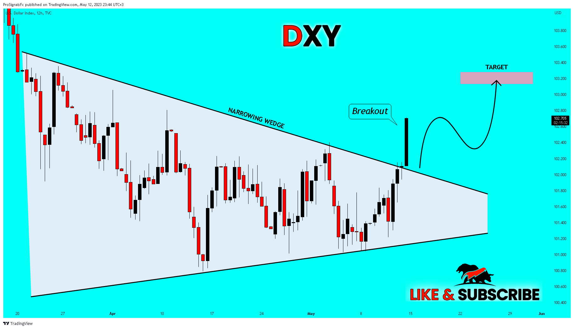 TVC:DXY Chart Image by ProSignalsFx