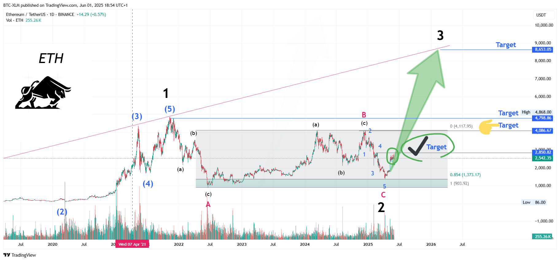 BINANCE:ETHUSDT Chart Image by BTC-XLM