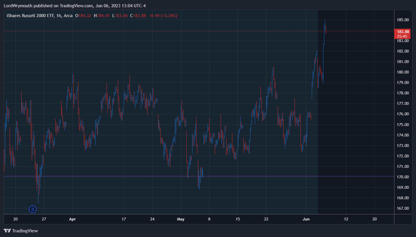 AMEX:IWM Chart Image by LordWrymouth