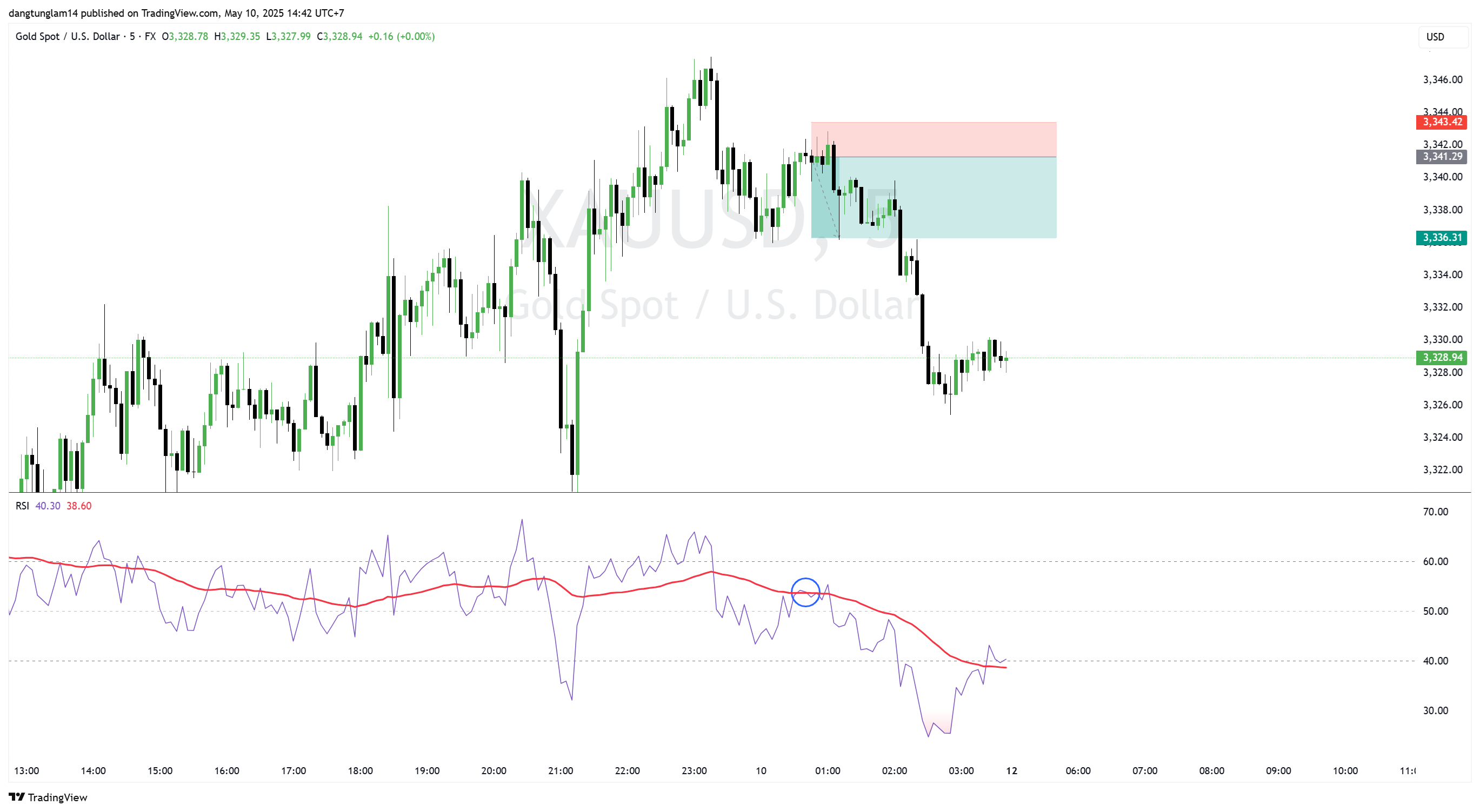 FX:XAUUSD Chart Image by dangtunglam14