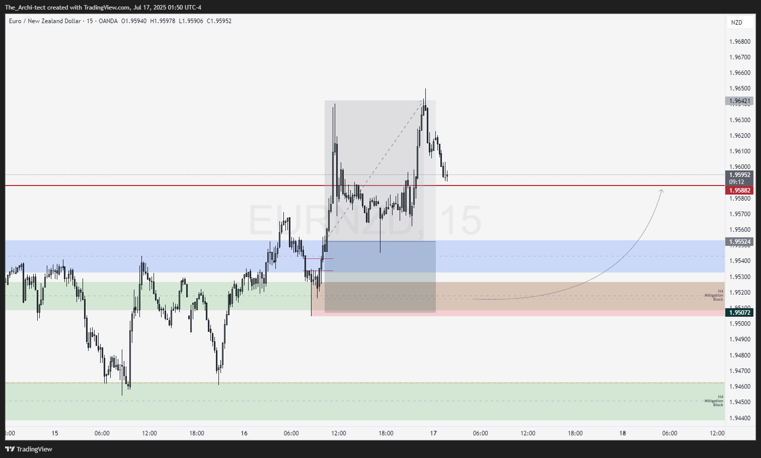 OANDA:EURNZD Chart Image by The_Archi-tect