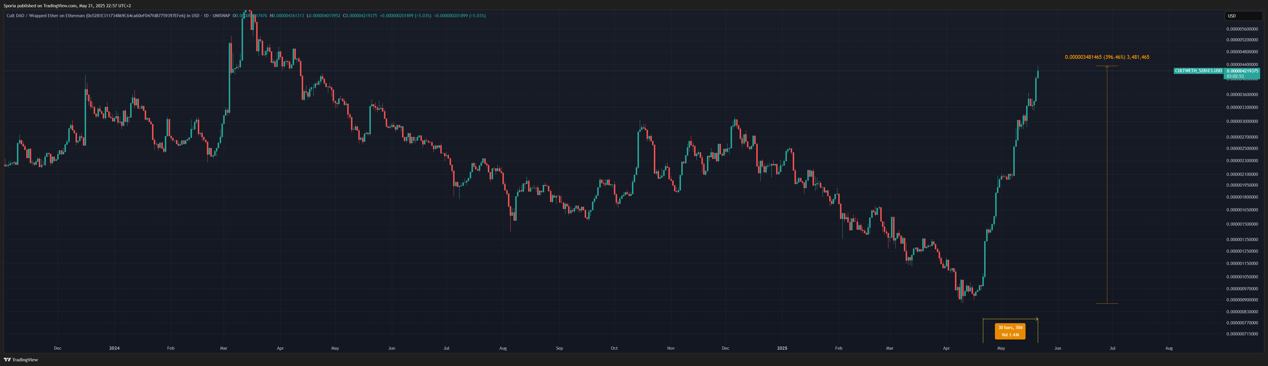UNISWAP:CULTWETH_5281E3.USD Chart Image by Sporia