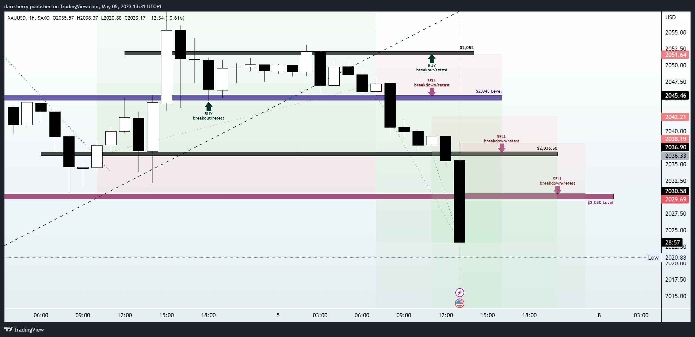 SAXO:XAUUSD Chart Image by darcsherry