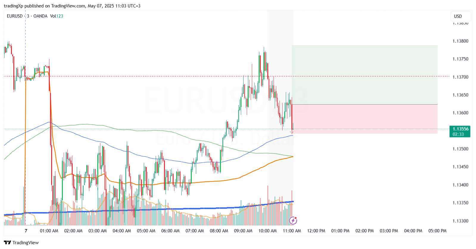 OANDA:EURUSD Chart Image by tradingXp