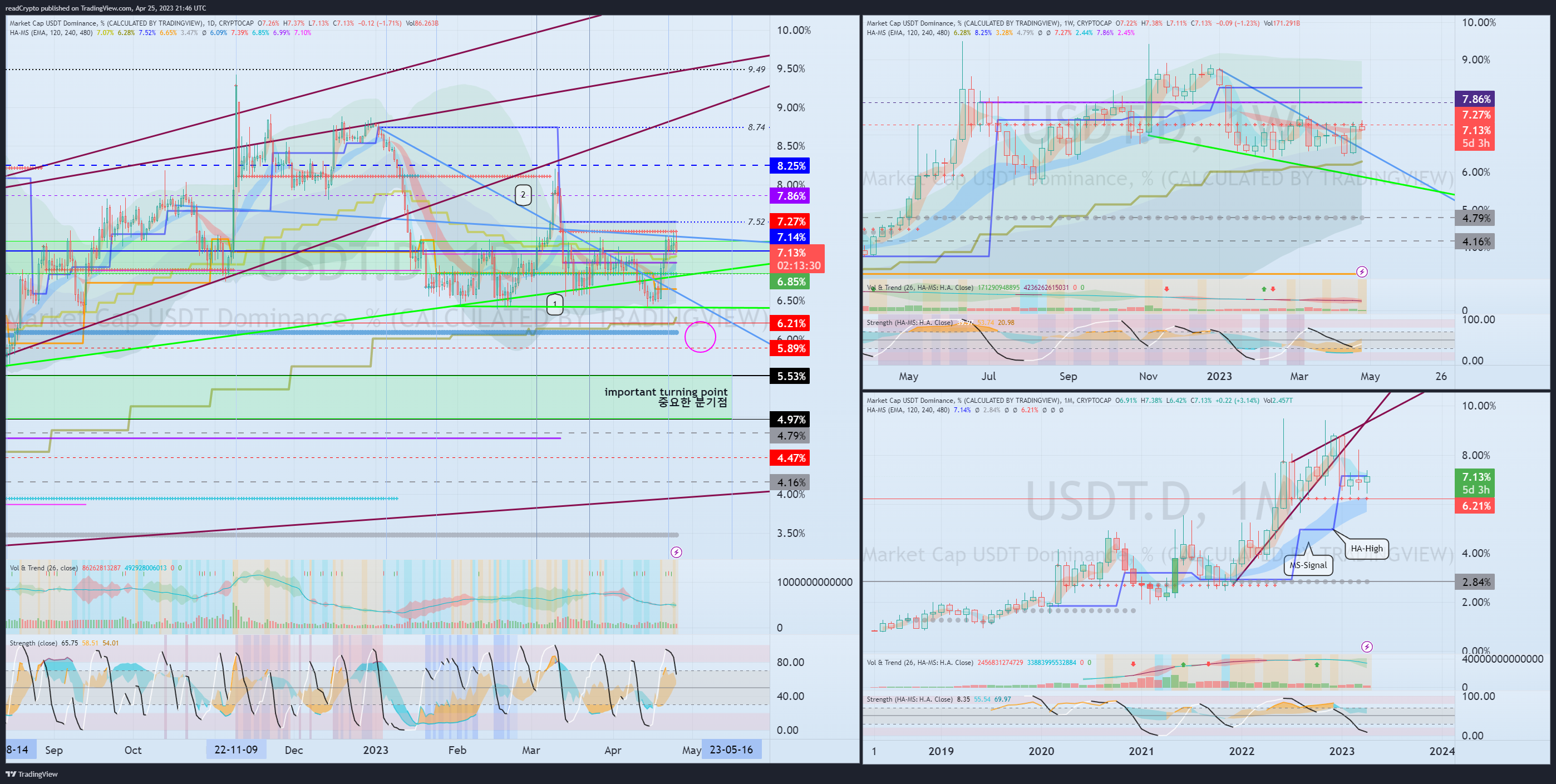 CRYPTOCAP:USDT.D Chart Image by readCrypto