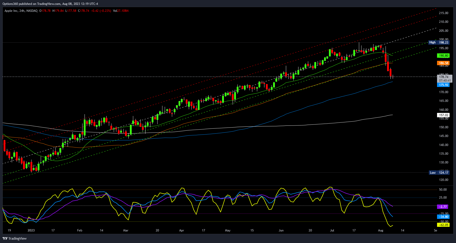 NASDAQ:AAPL Chart Image by Options360