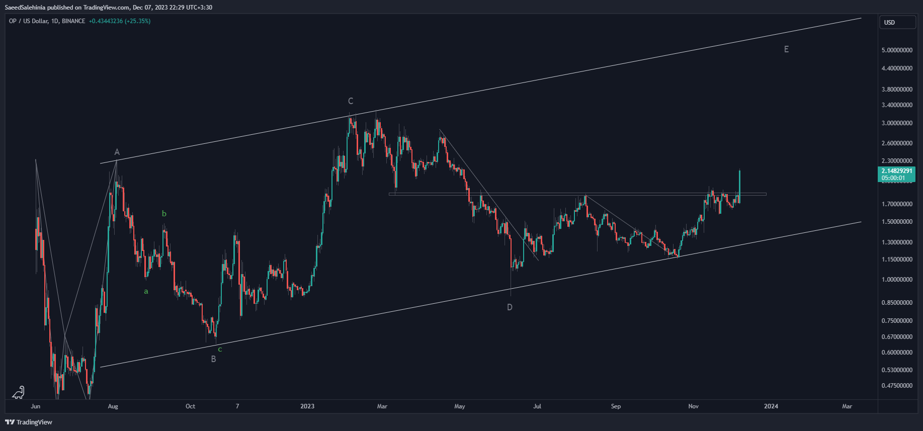 BINANCE:OPUSD Chart Image by SaeedSalehinia