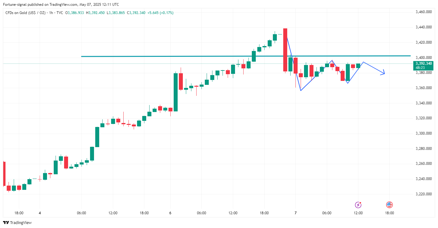 TVC:GOLD Chart Image by MabelLew