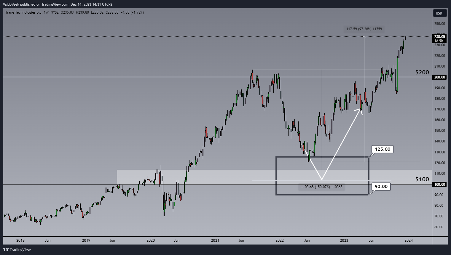 BATS:TT Chart Image by VaidoVeek