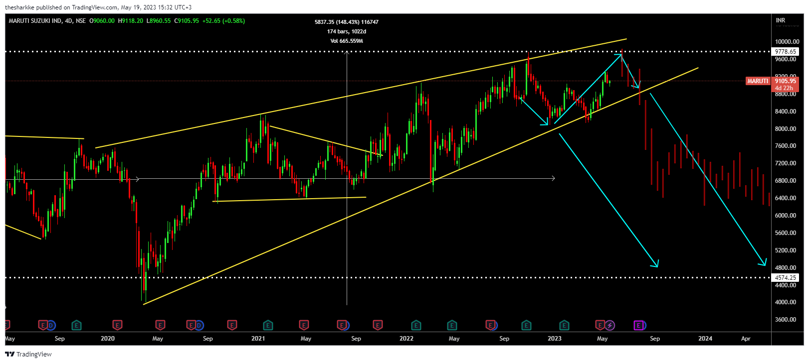 NSE:MARUTI Chart Image by thesharkke
