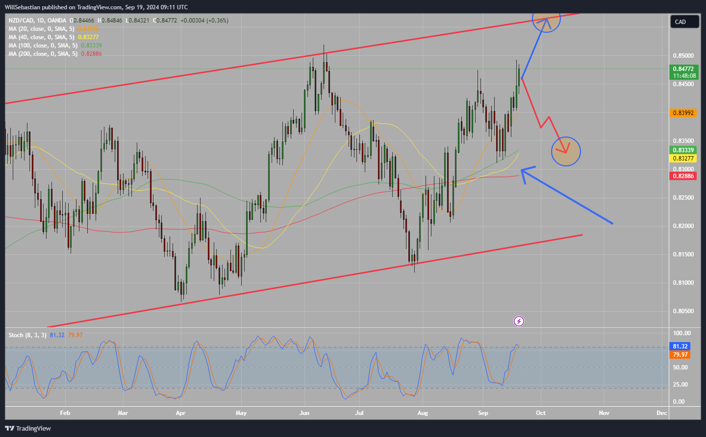 OANDA:NZDCAD Chart Image by WillSebastian