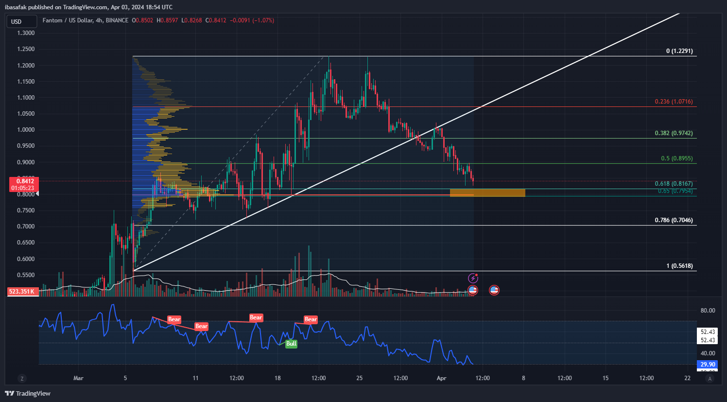 BINANCE:FTMUSD Chart Image by ibasafak