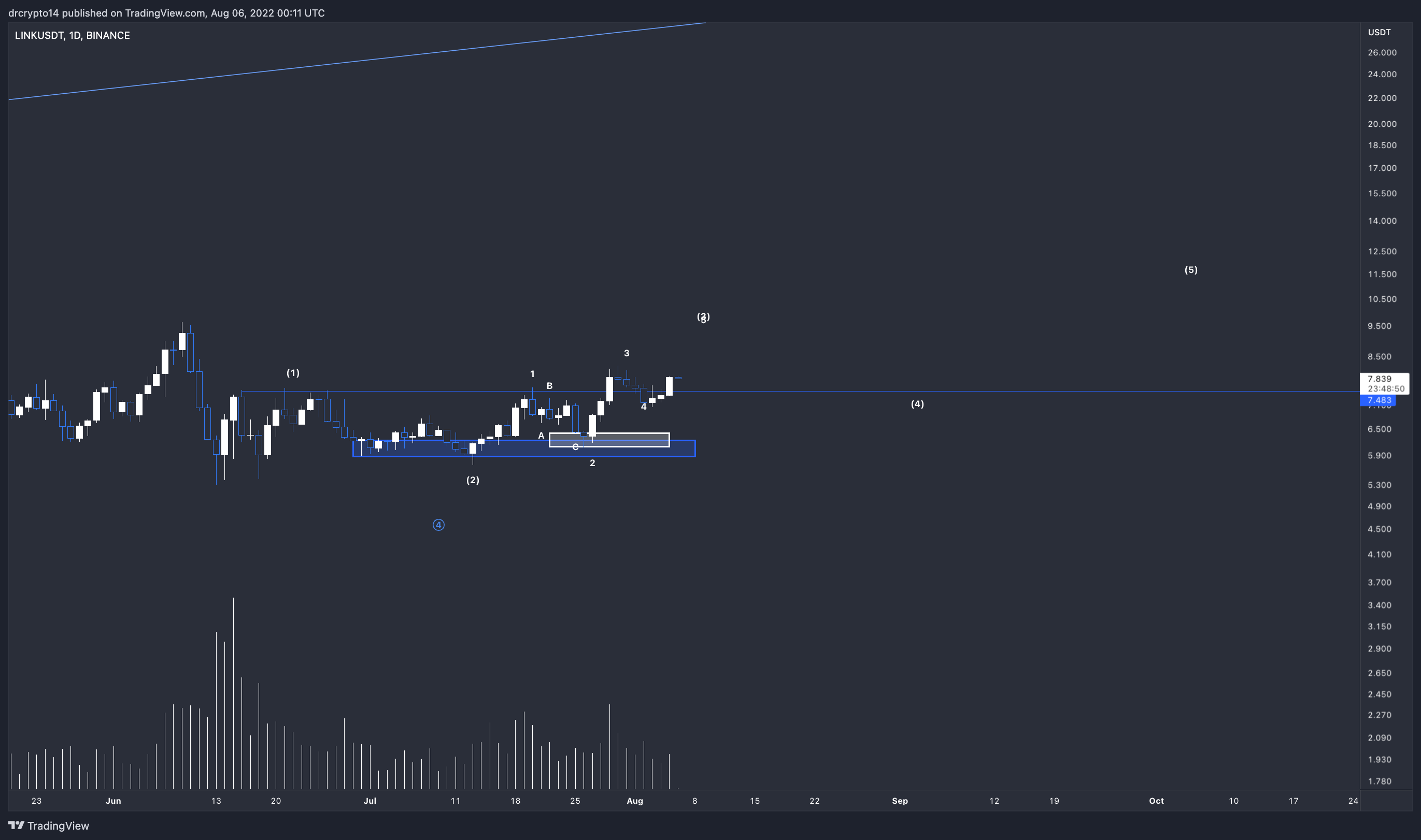 BINANCE:LINKUSDT Chart Image by drcrypto14