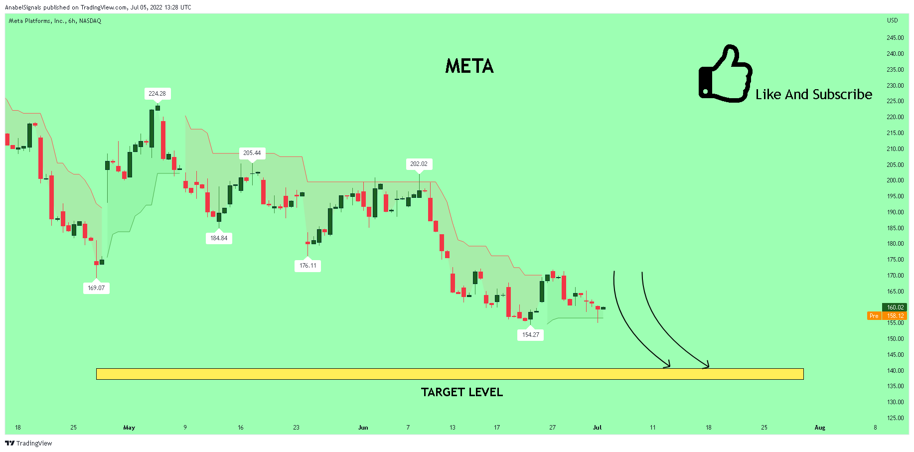 NASDAQ:META Chart Image by AnabelSignals