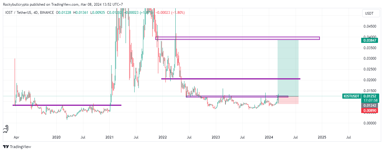 BINANCE:IOSTUSDT Chart Image by Rockybullcrypto