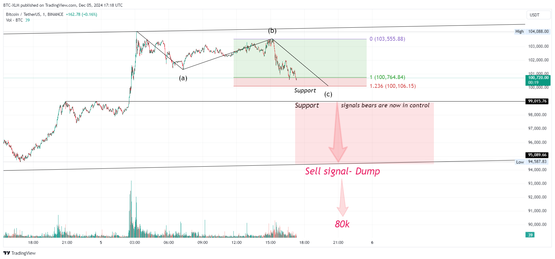 BINANCE:BTCUSDT Chart Image by BTC-XLM
