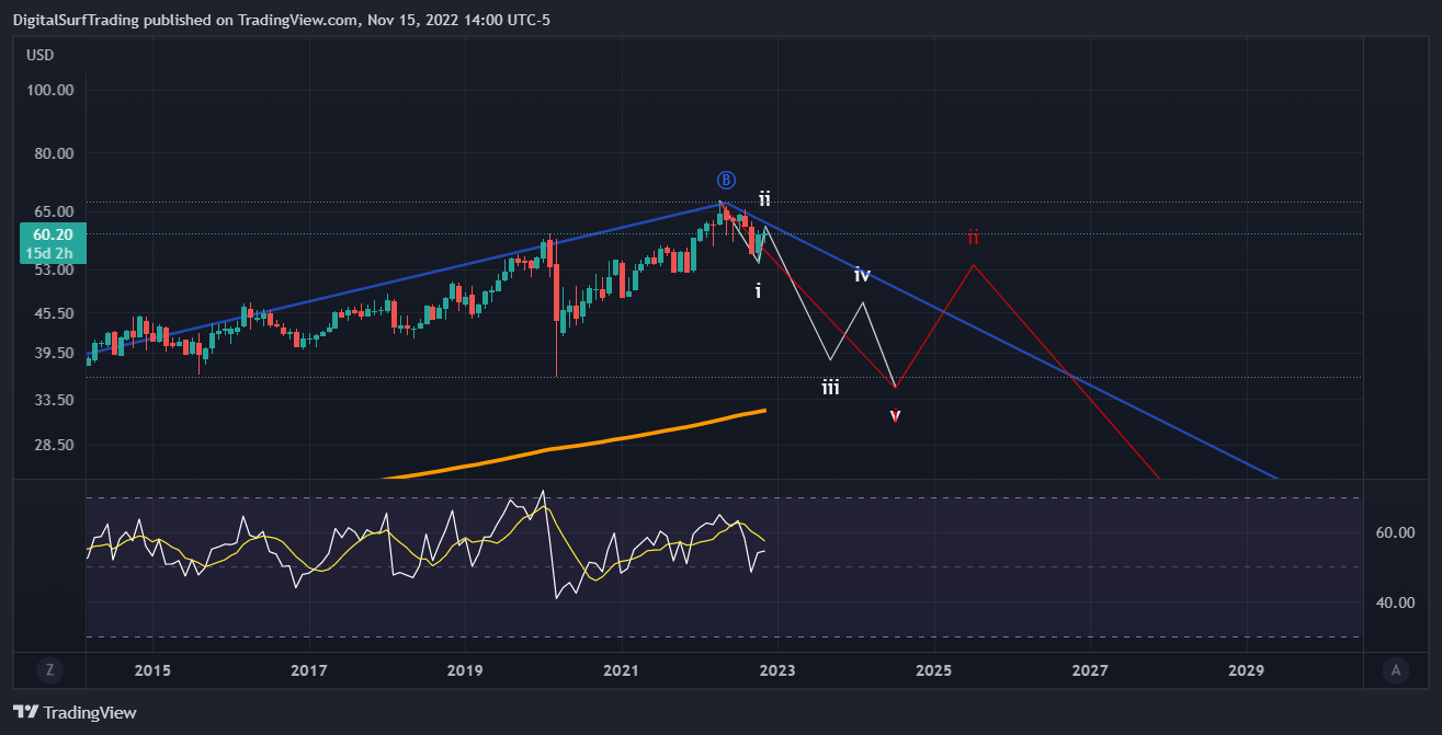 NYSE:KO Chart Image by DigitalSurfTrading