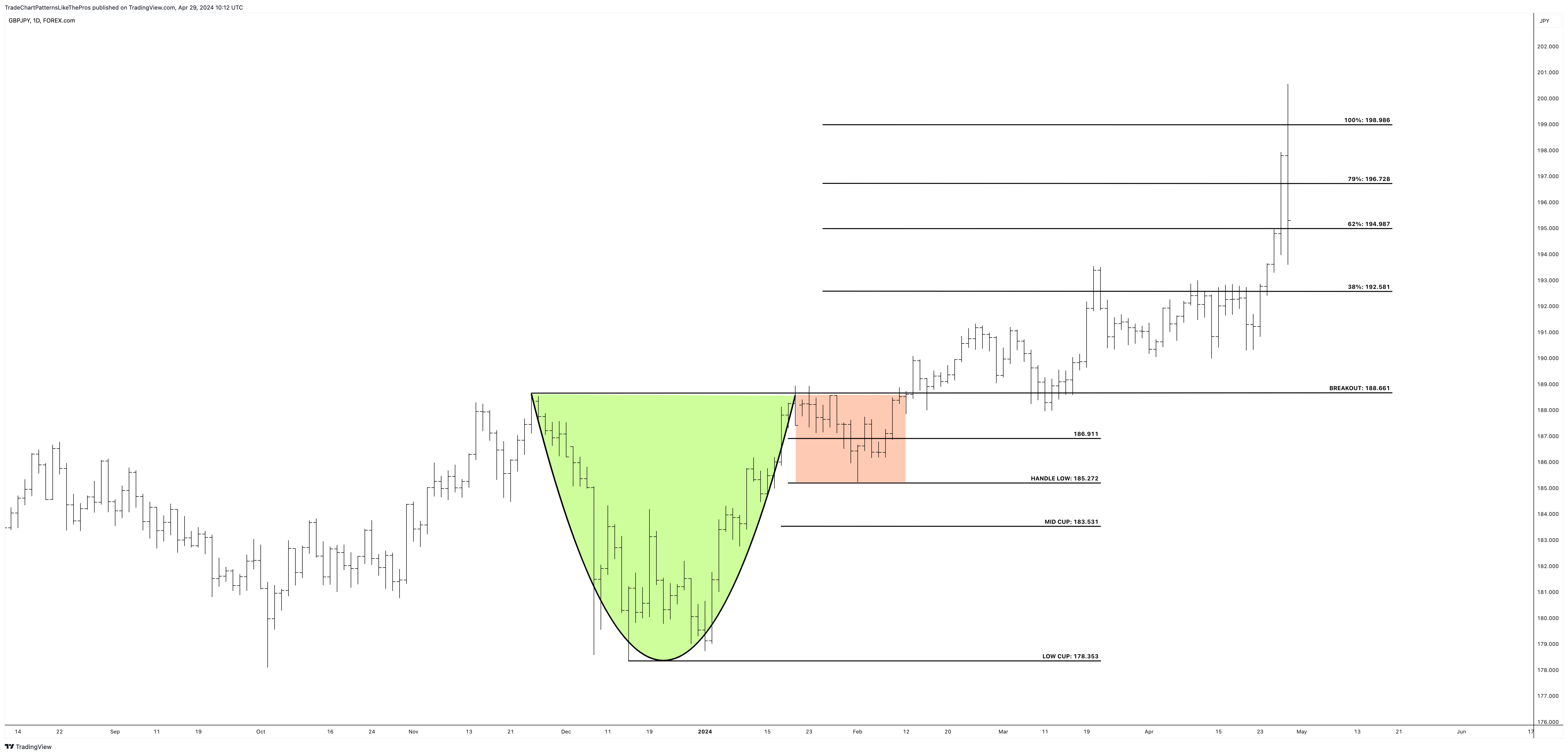 FOREXCOM:GBPJPY Chart Image by TradeChartPatternsLikeThePros