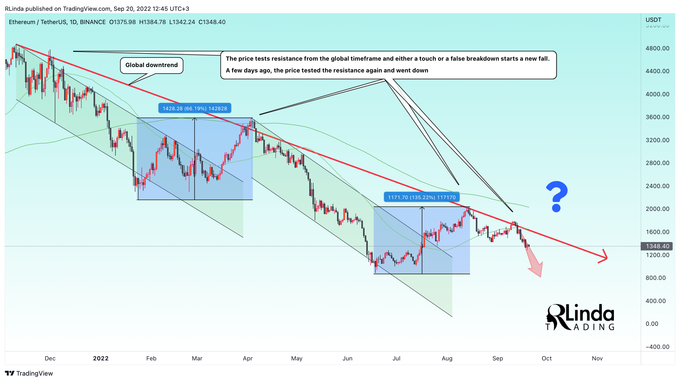 BINANCE:ETHUSDT Chart Image by RLinda