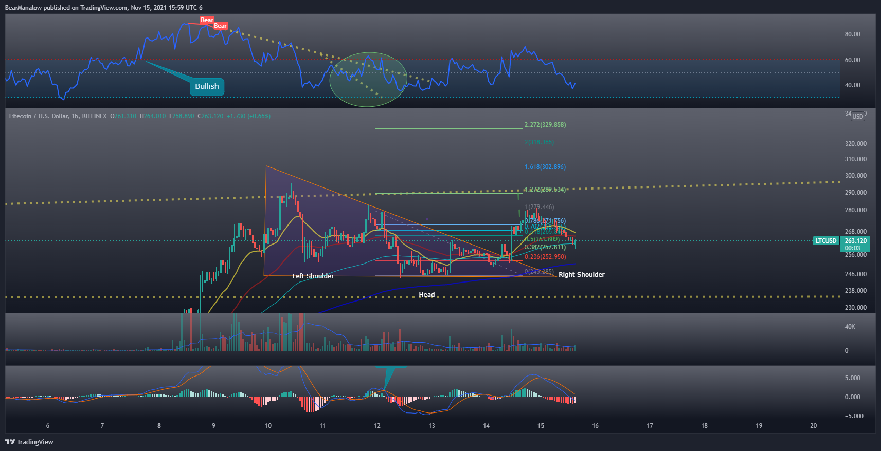 BITFINEX:LTCUSD Chart Image by BearManalow
