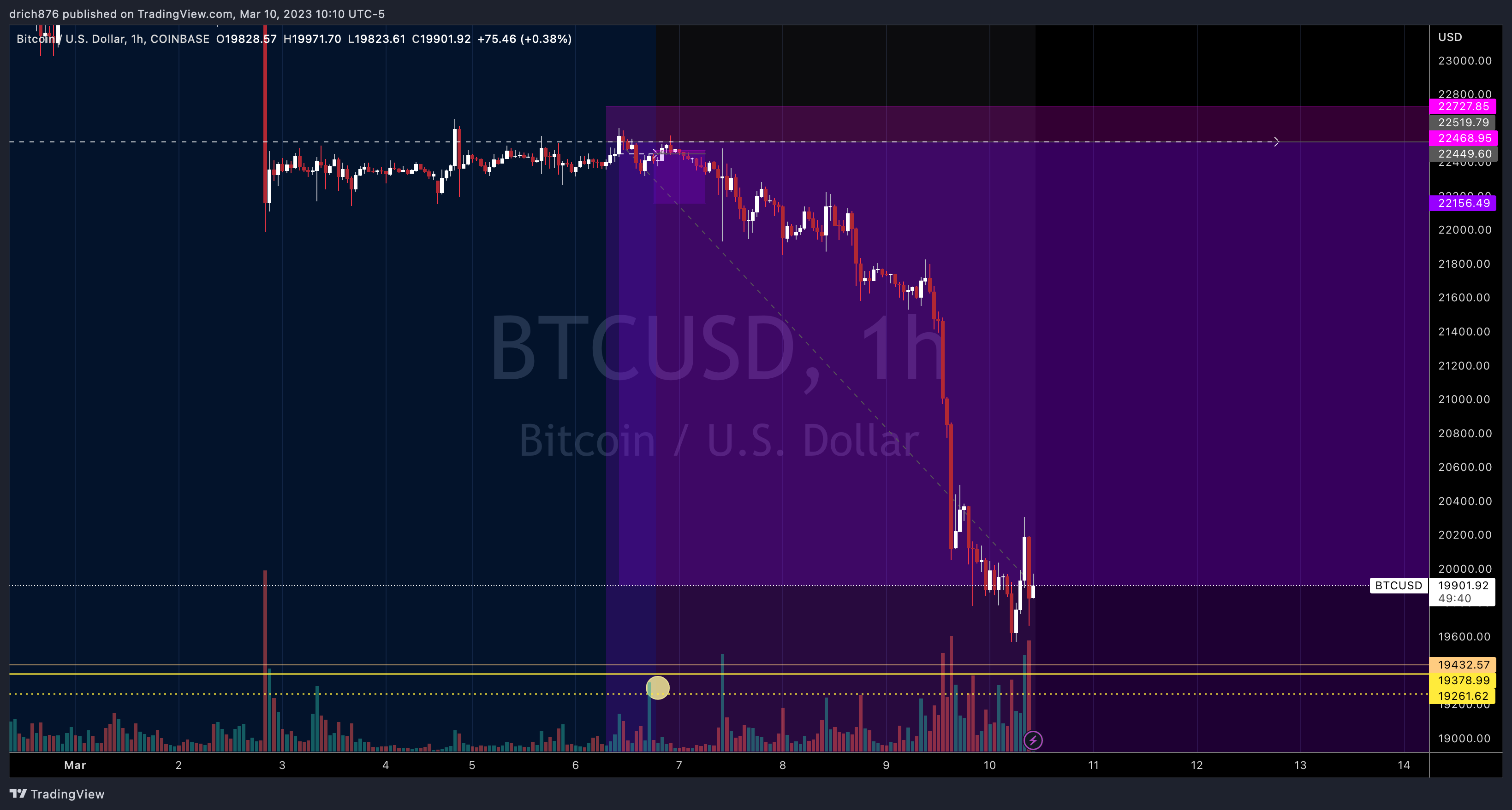 COINBASE:BTCUSD Chart Image by drich876