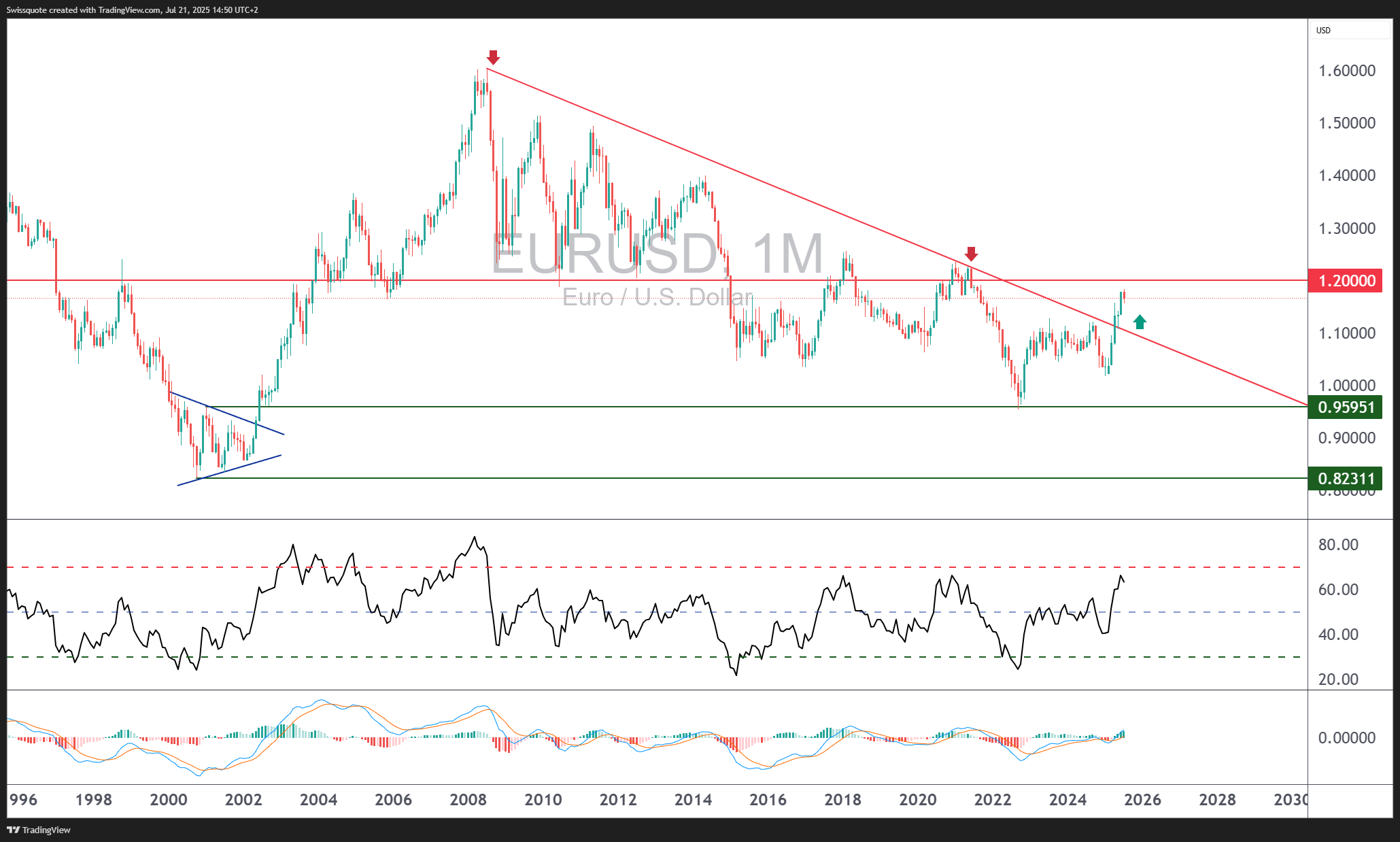 FX:EURUSD Chart Image by Swissquote