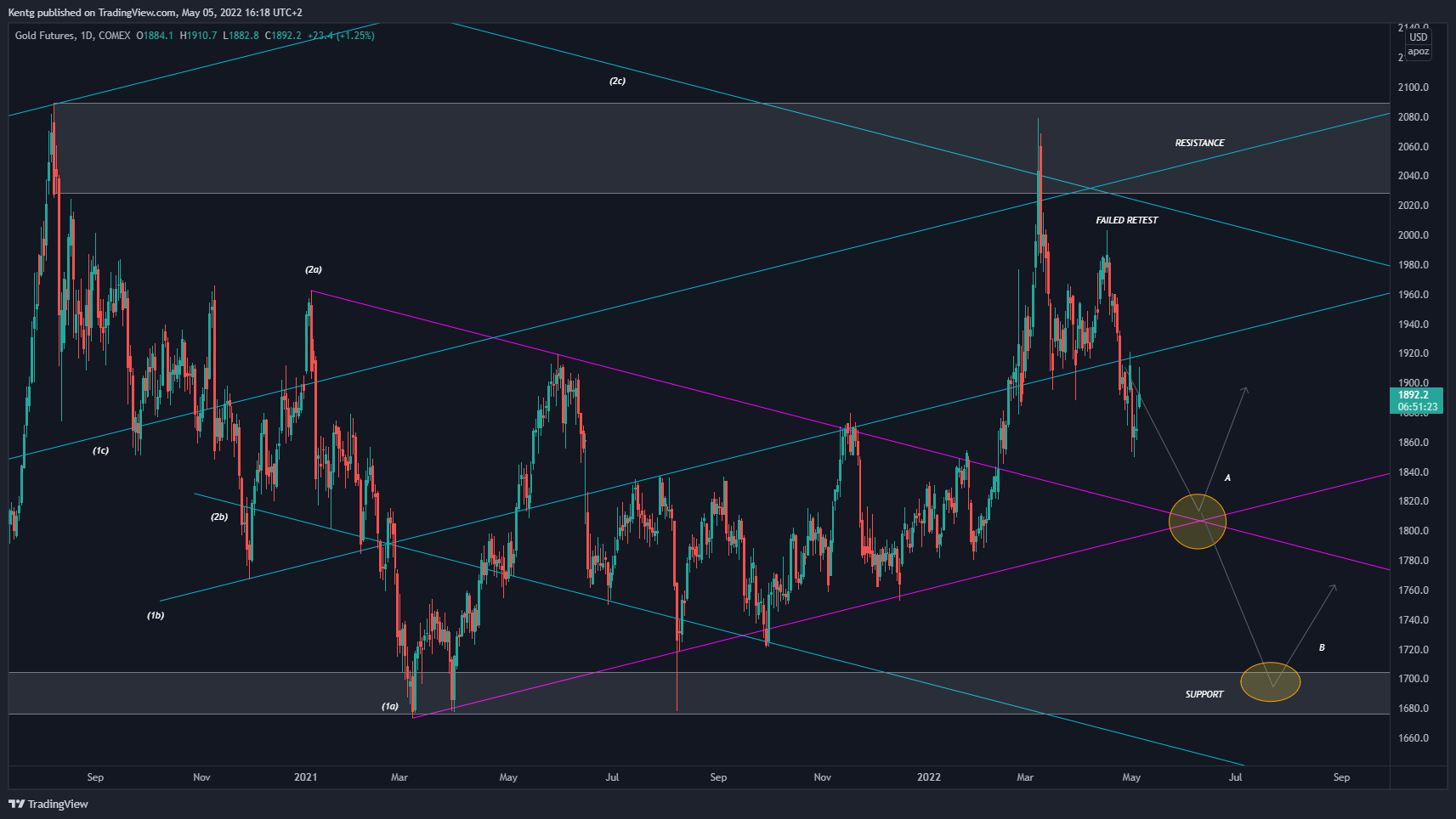 COMEX:GC1! Chart Image by Kentg