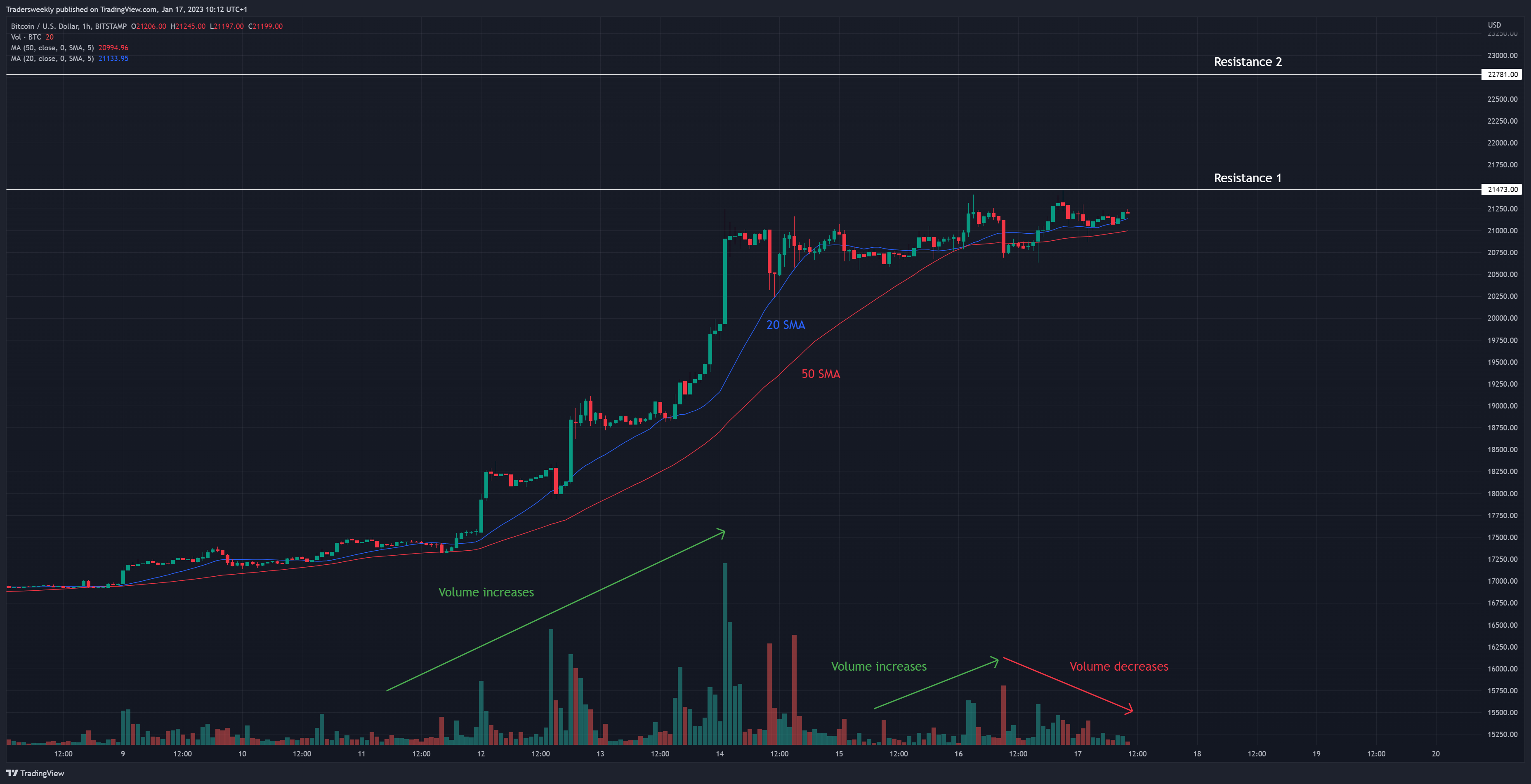 BITSTAMP:BTCUSD Chart Image by Tradersweekly