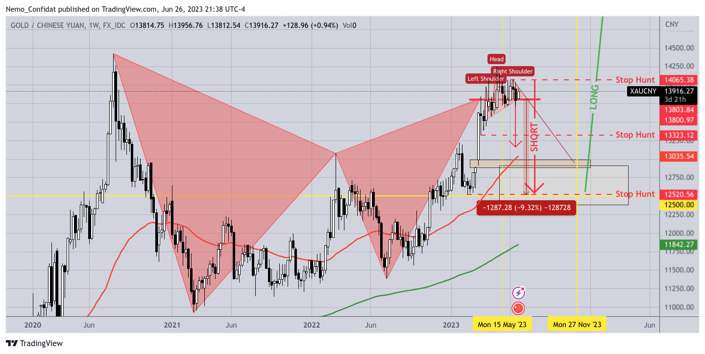 FX_IDC:XAUCNY Chart Image by Nemo_Confidat