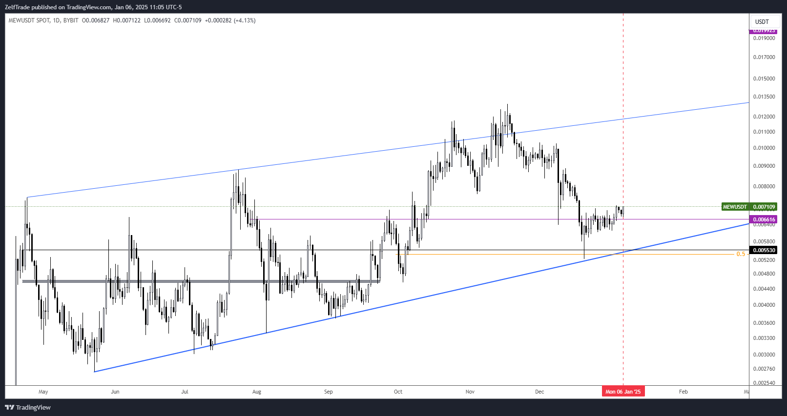 BYBIT:MEWUSDT Chart Image by ZelfTrade