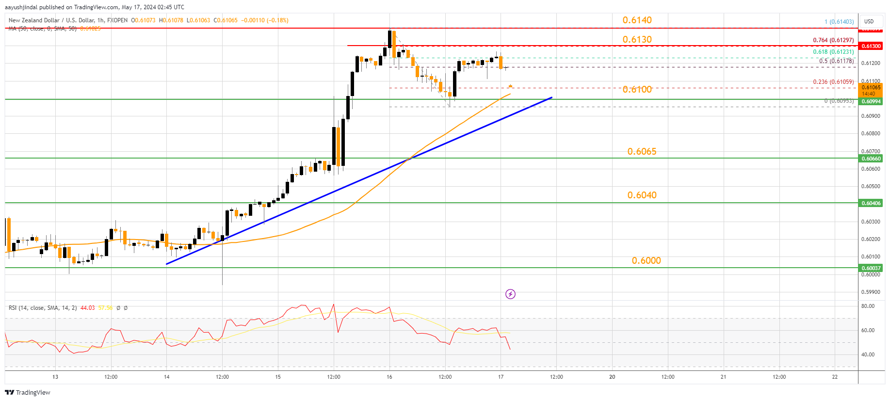 FXOPEN:NZDUSD Chart Image by aayushjindal