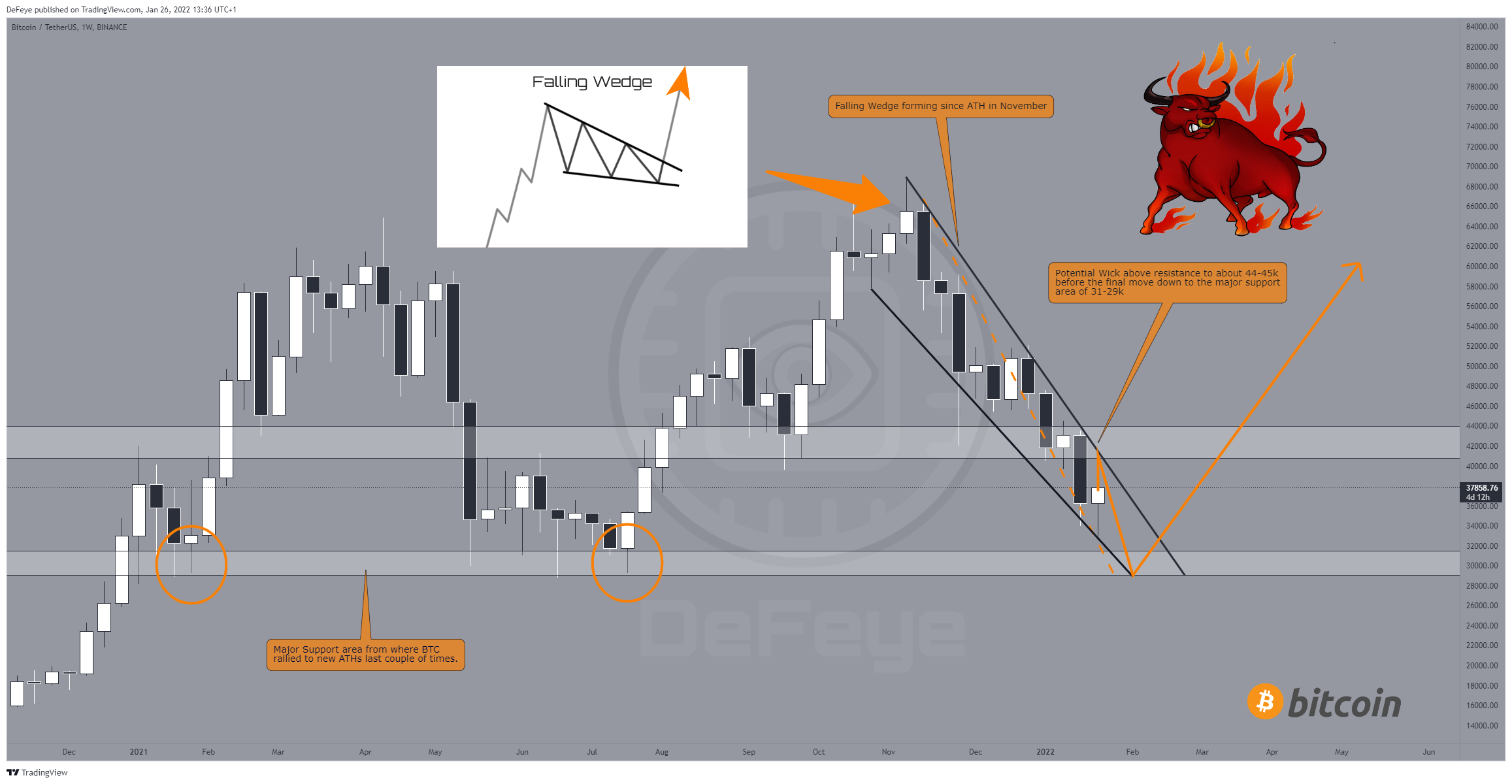 BINANCE:BTCUSDT Chart Image by BitcoinEasyIO