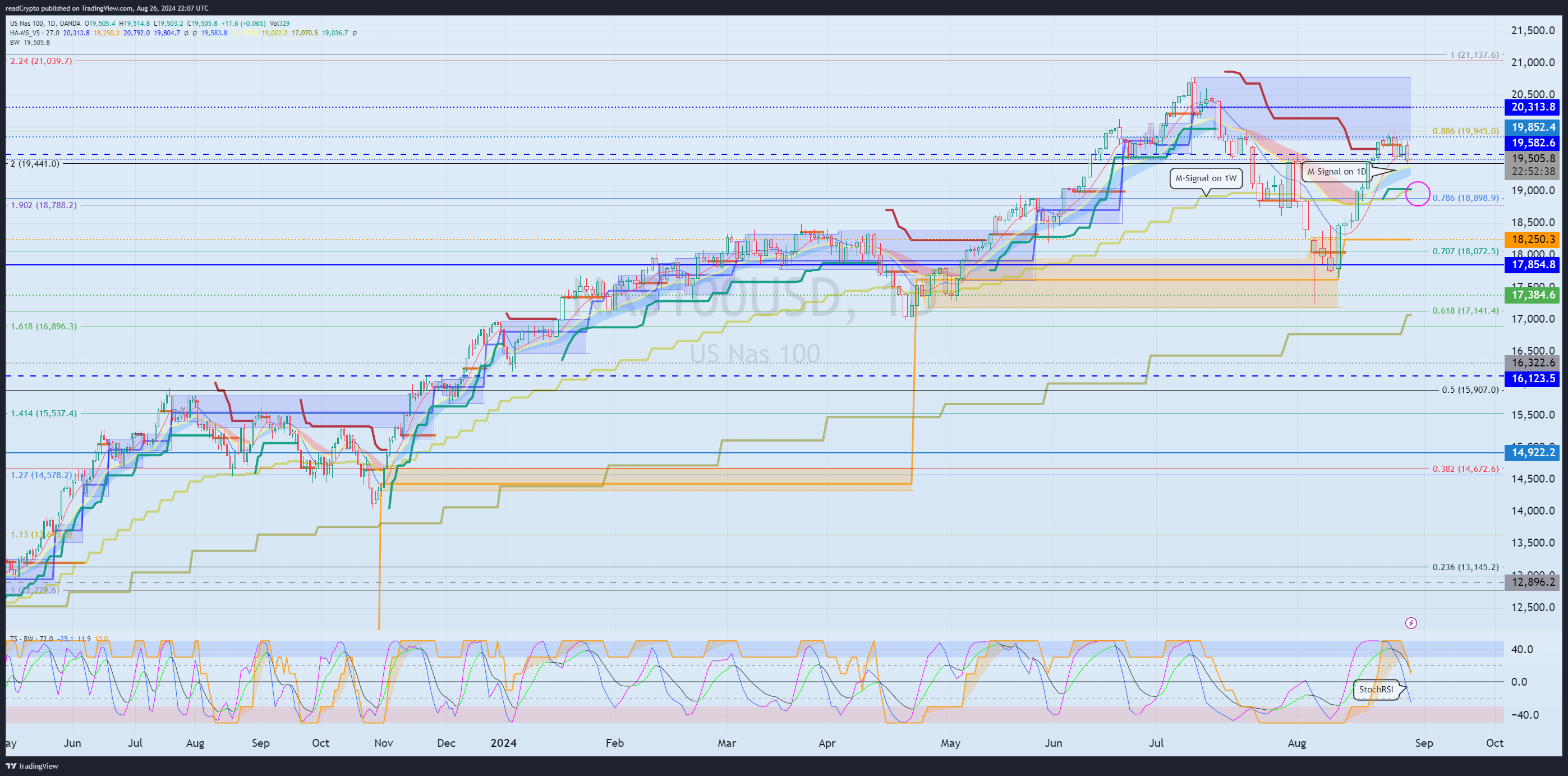 OANDA:NAS100USD Chart Image by readCrypto