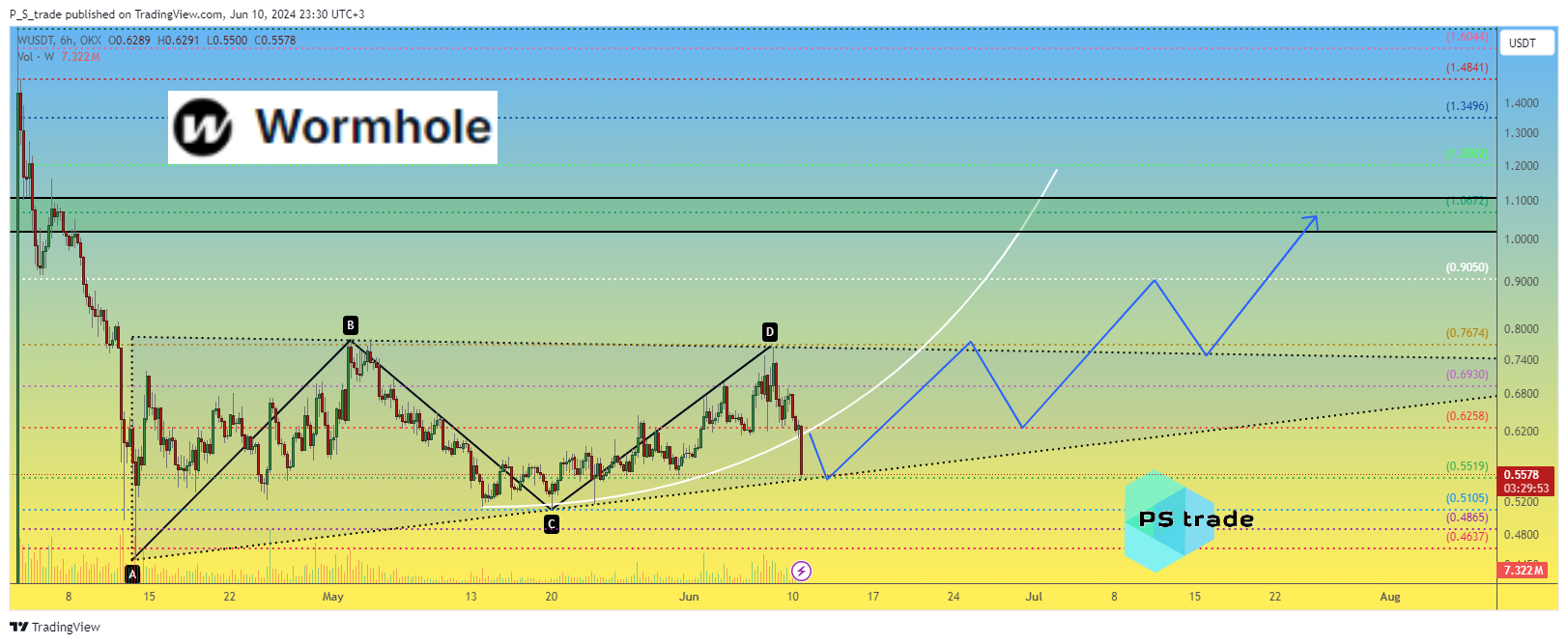OKX:WUSDT Chart Image by P_S_trade