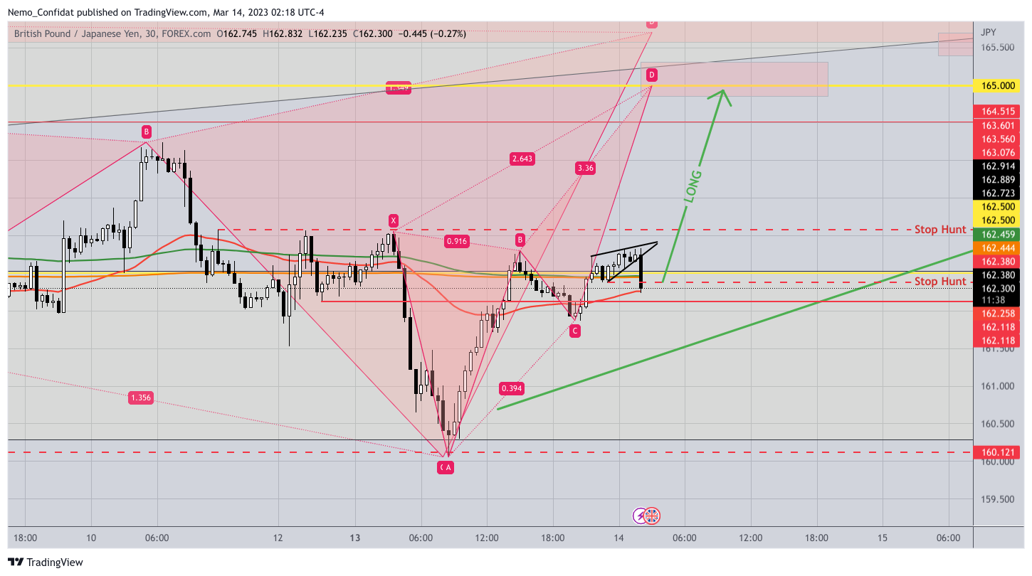 FOREXCOM:GBPJPY Chart Image by Nemo_Confidat