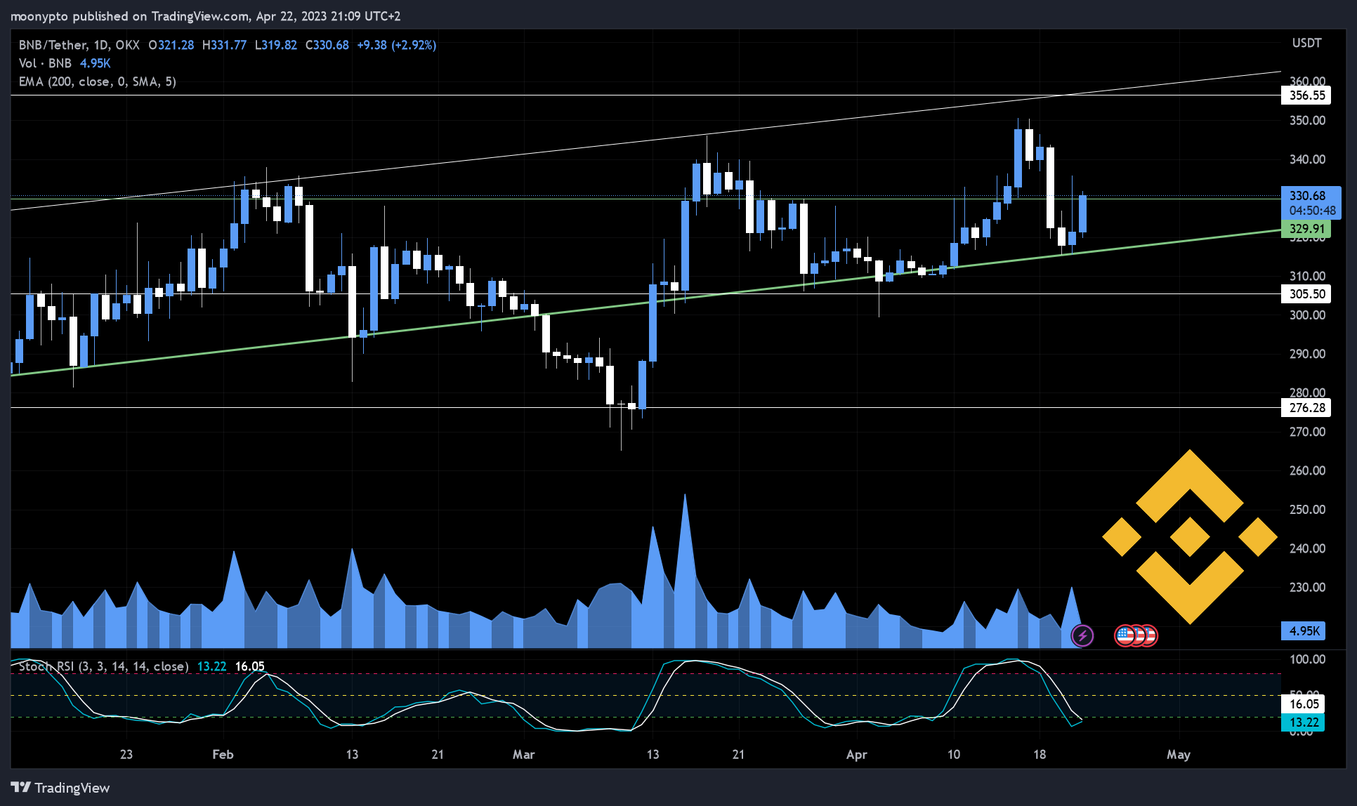 OKX:BNBUSDT Chart Image by moonypto
