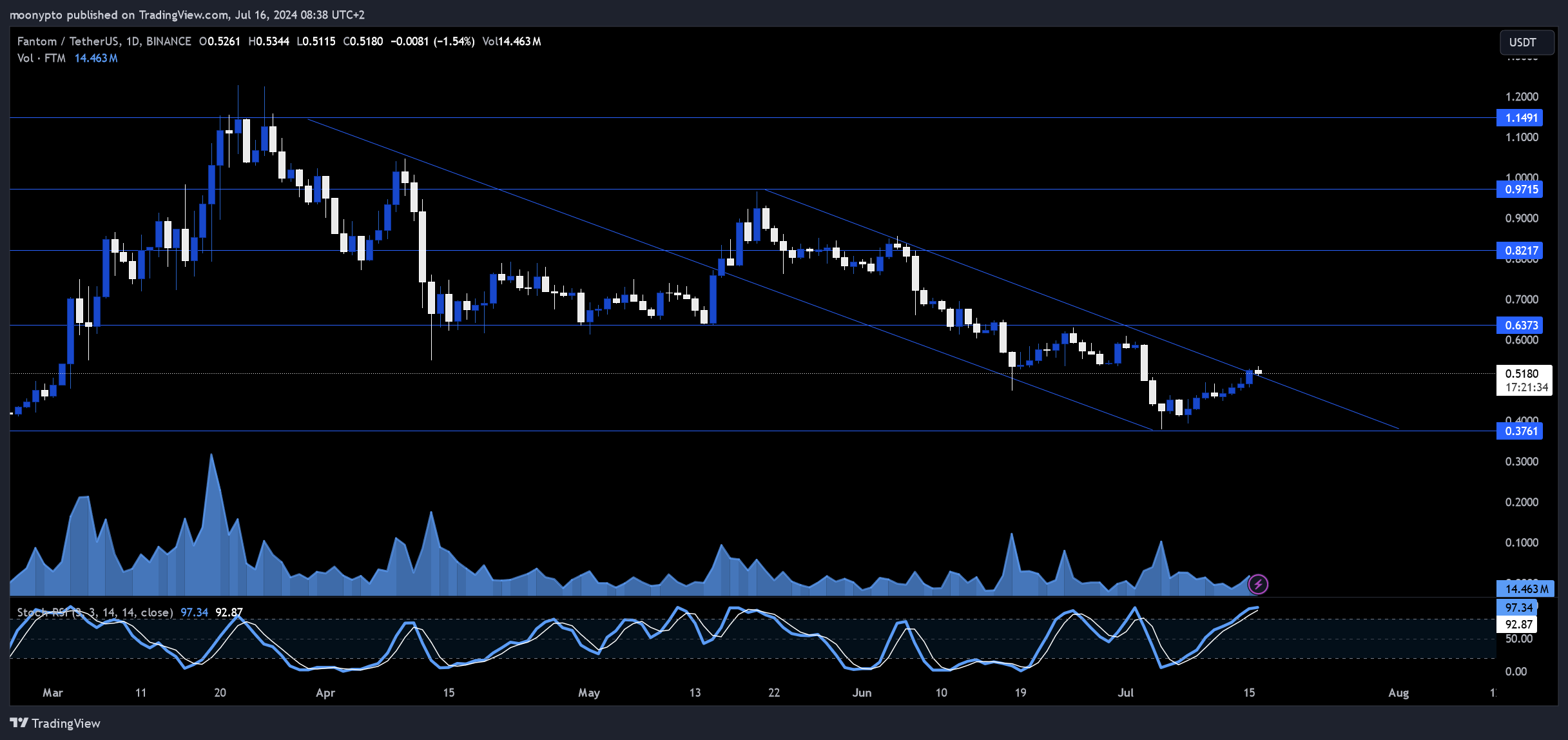 BINANCE:FTMUSDT Chart Image by moonypto