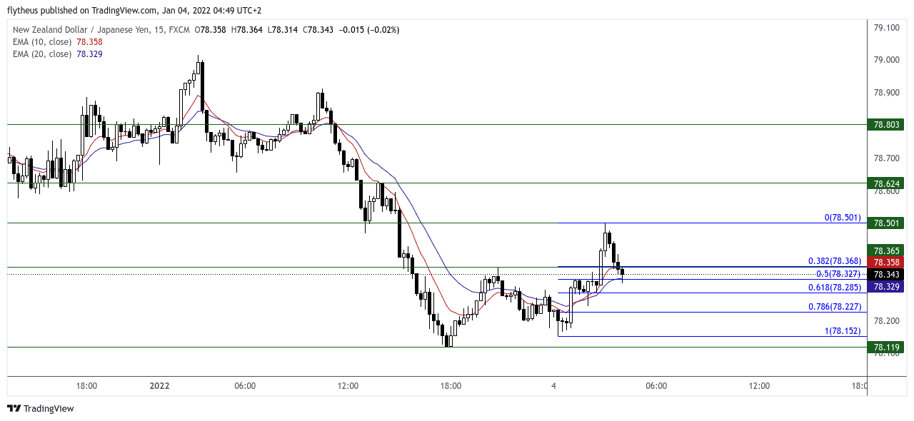 FX:NZDJPY Chart Image by TradeLive-