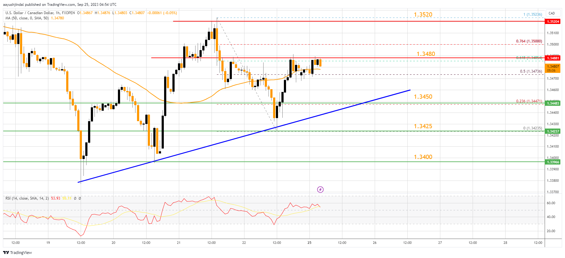 FXOPEN:USDCAD Chart Image by aayushjindal