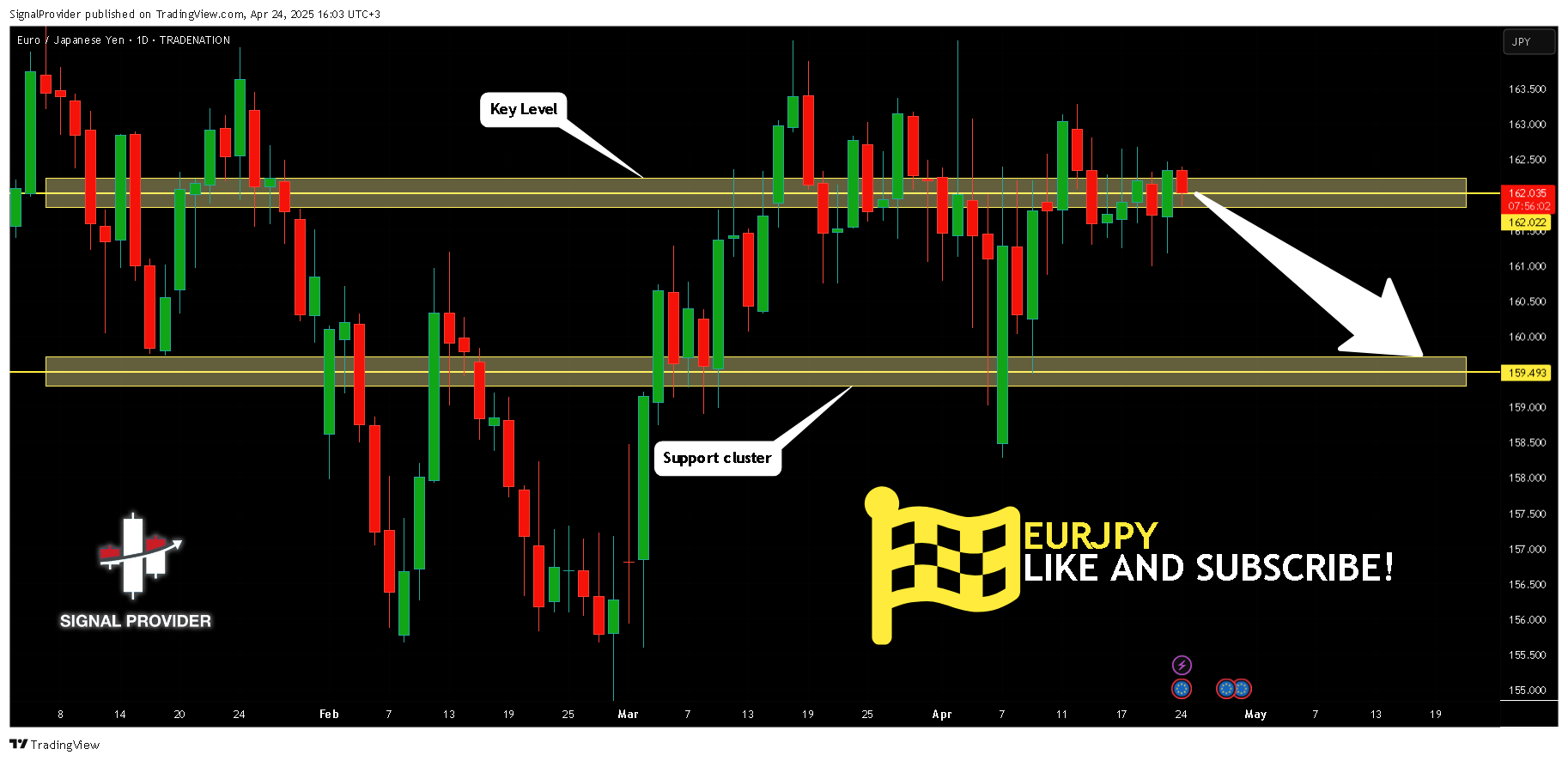 TRADENATION:EURJPY Chart Image by SignalProvider