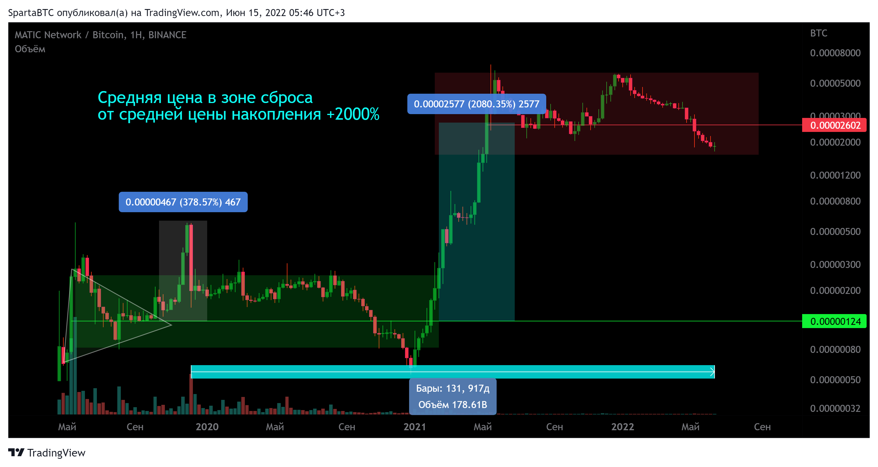 BINANCE:MATICBTC Chart Image by SpartaBTC