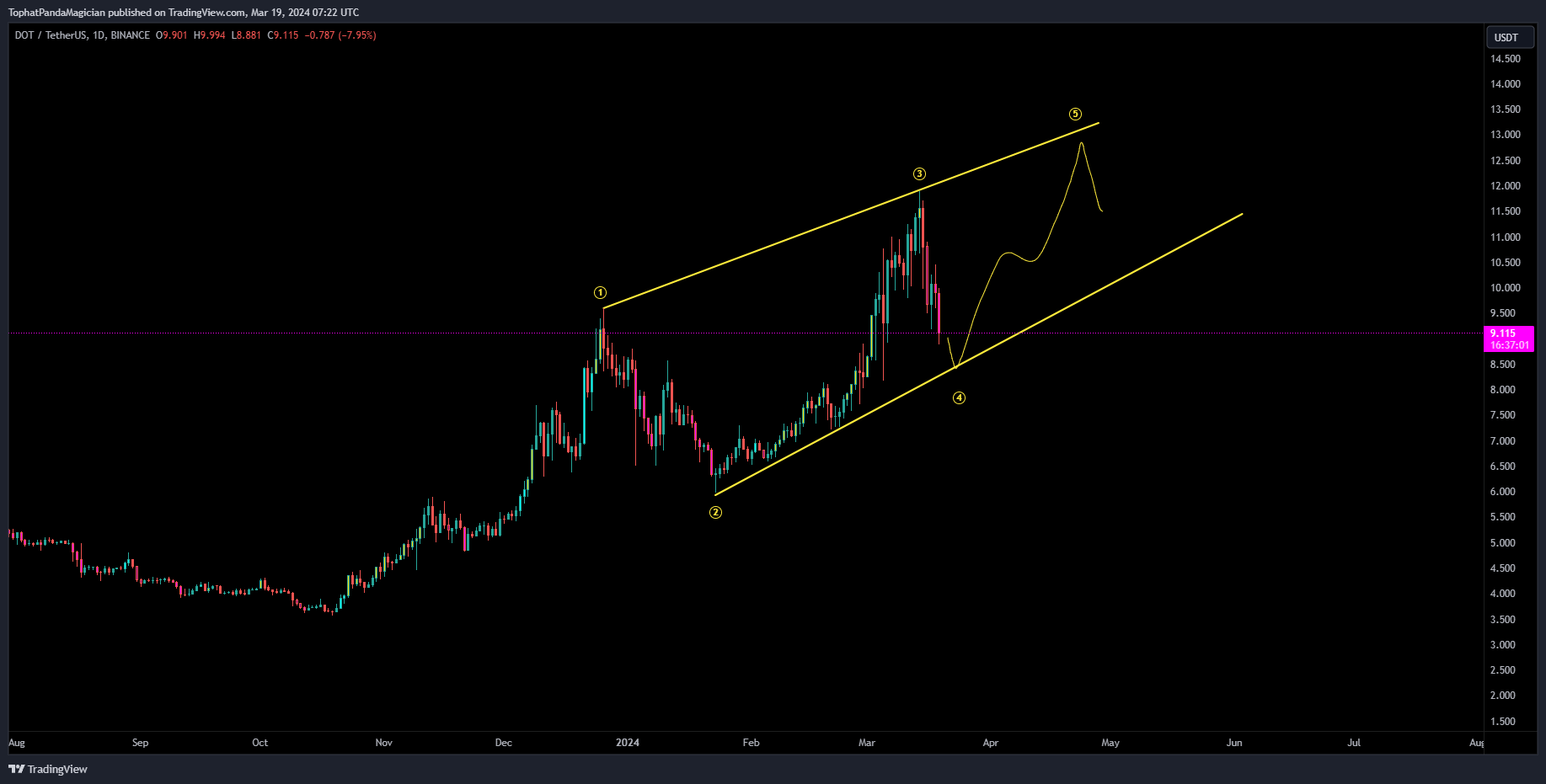 BINANCE:DOTUSDT Chart Image by TophatPandaMagician