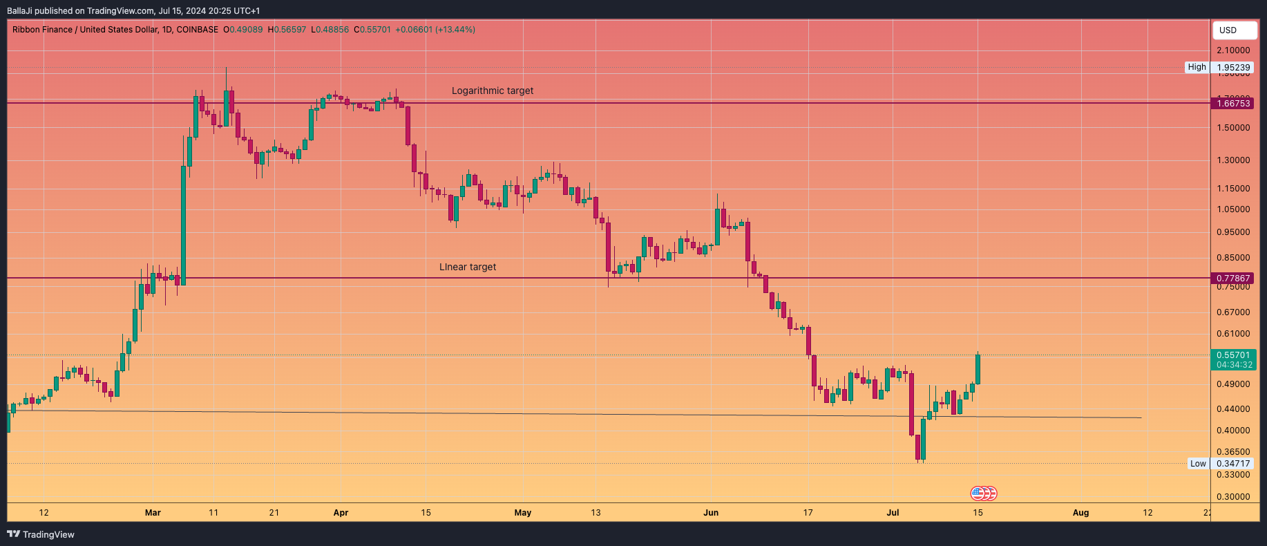 COINBASE:RBNUSD Chart Image by BallaJi