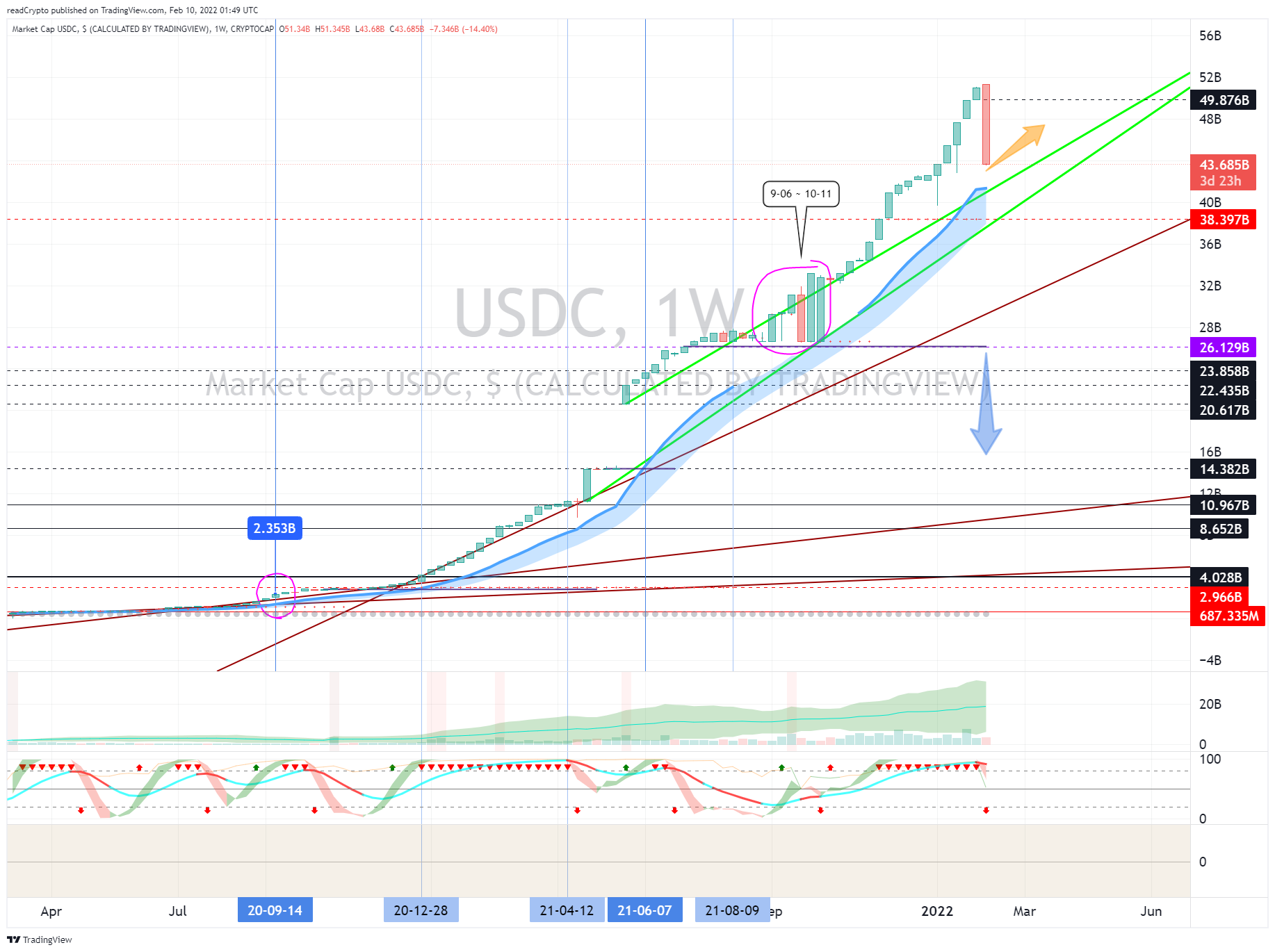 CRYPTOCAP:USDC Chart Image by readCrypto