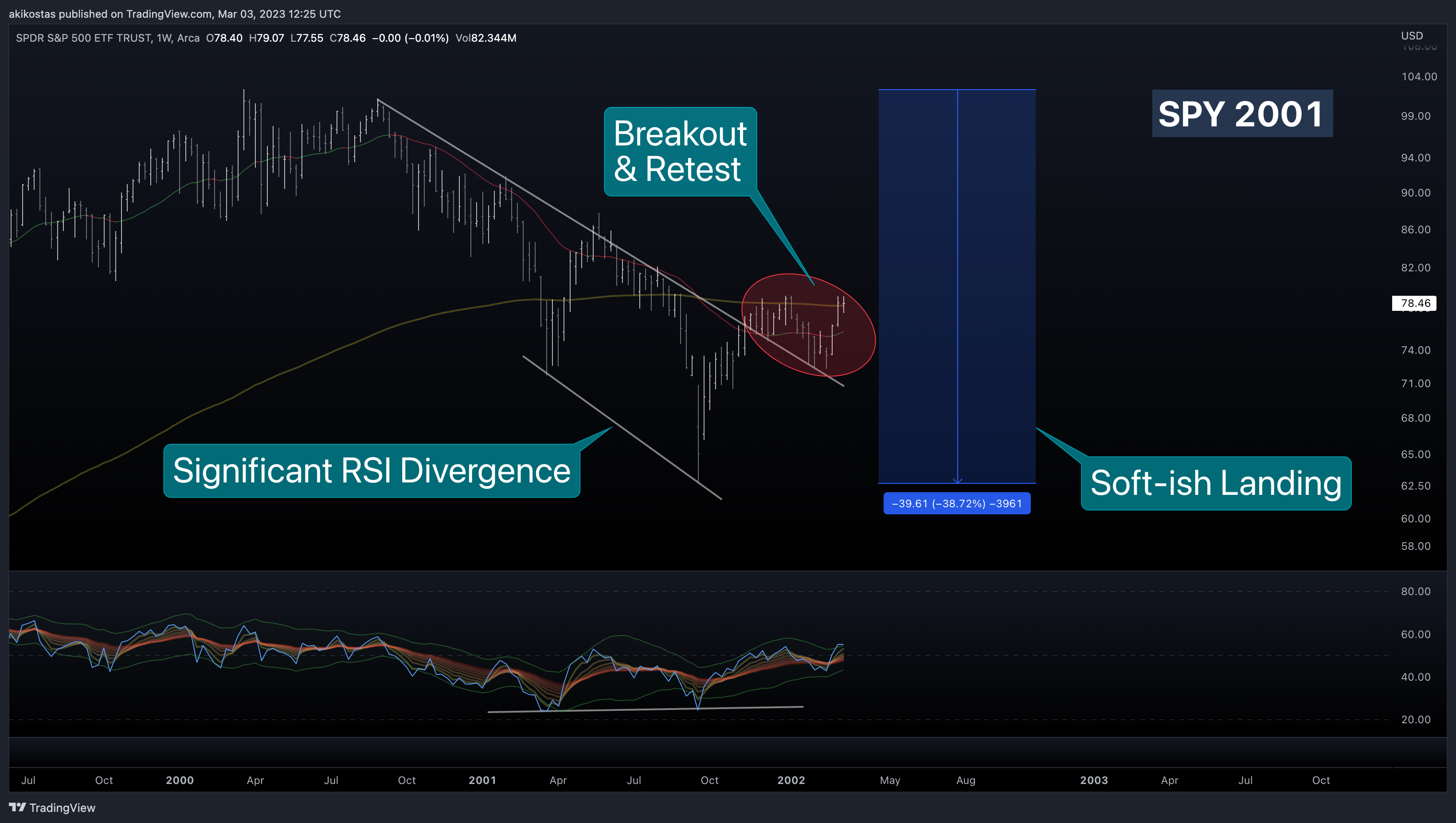 AMEX:SPY Chart Image by akikostas