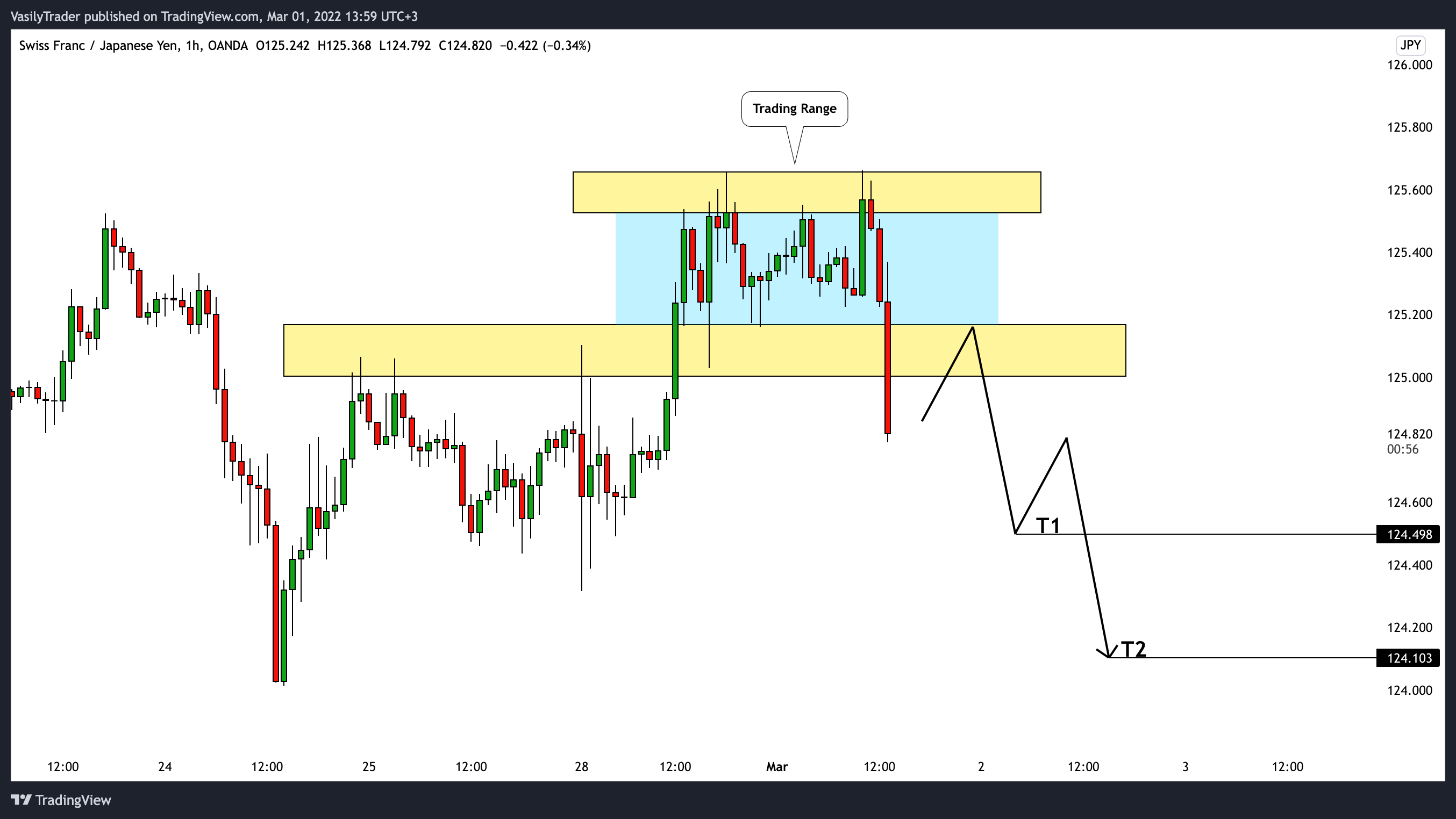 OANDA:CHFJPY Chart Image by VasilyTrader