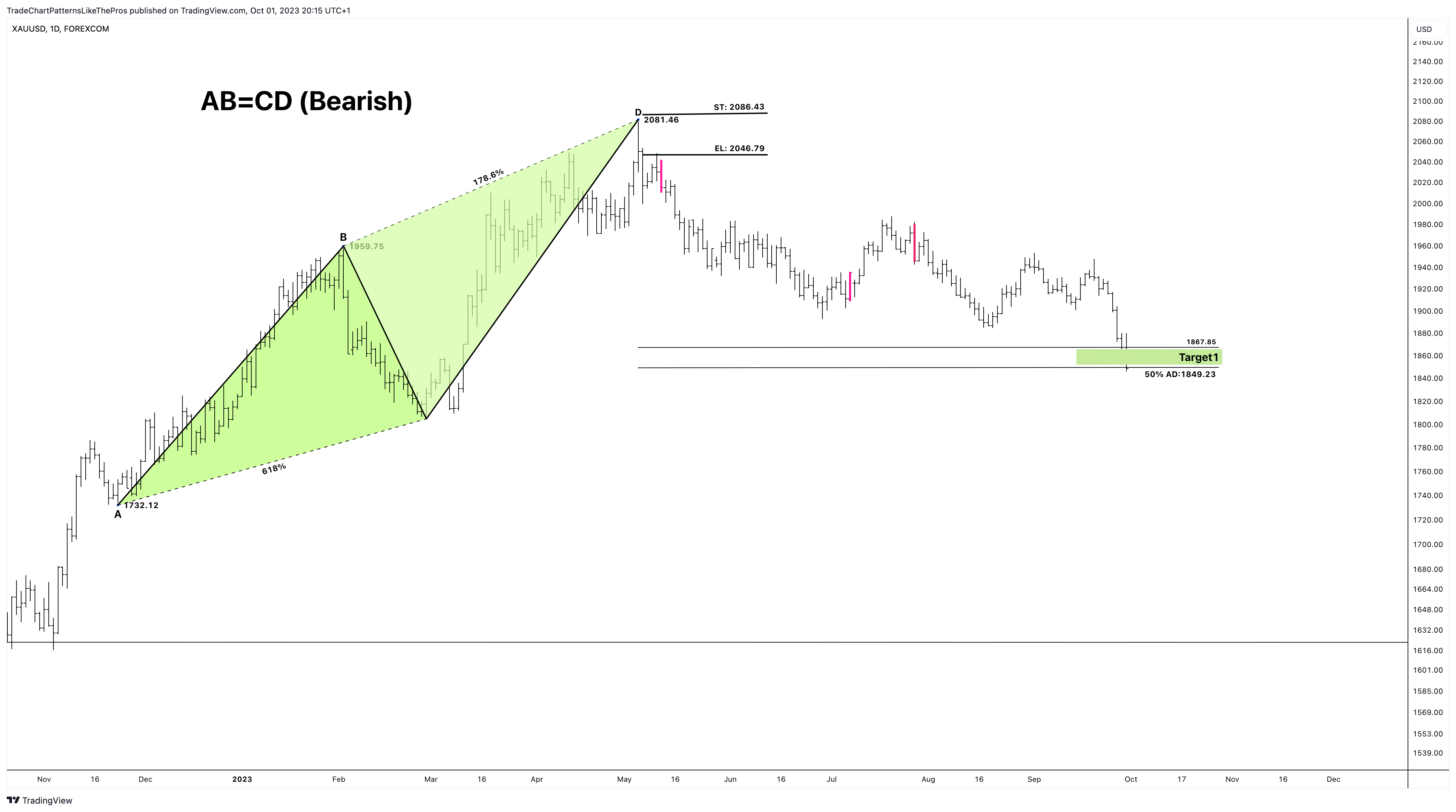 FOREXCOM:XAUUSD Chart Image by TradeChartPatternsLikeThePros