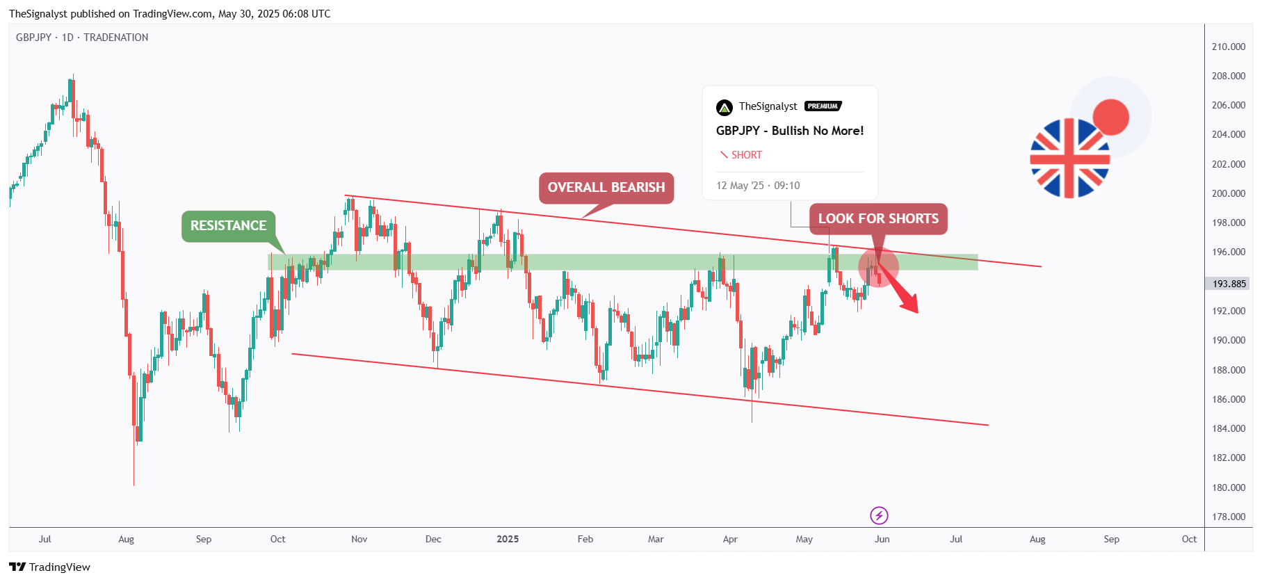 TRADENATION:GBPJPY Chart Image by TheSignalyst