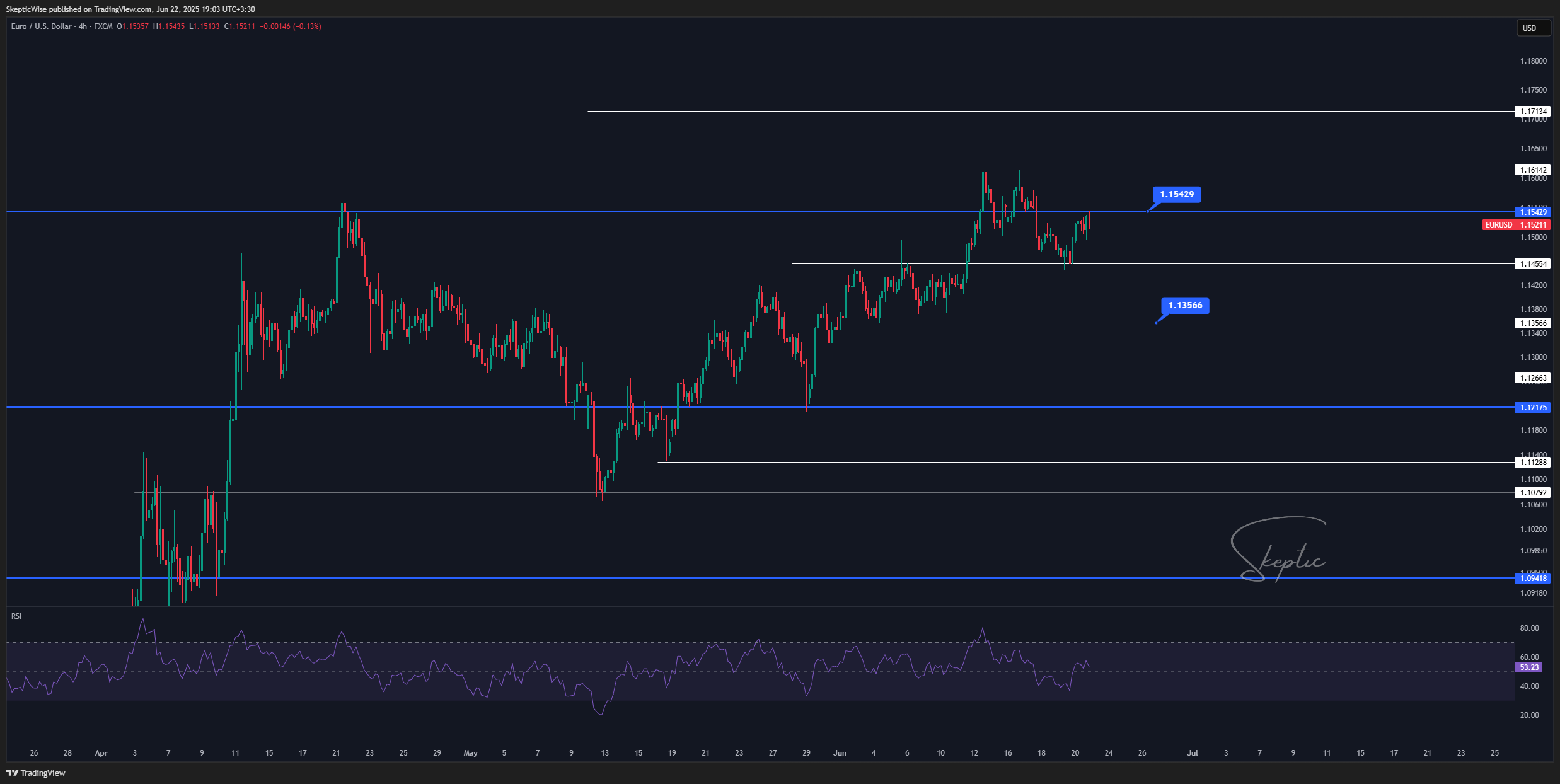 FX:EURUSD Chart Image by SkepticLab
