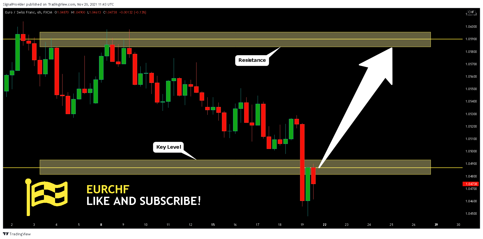 FX:EURCHF Chart Image by SignalProvider